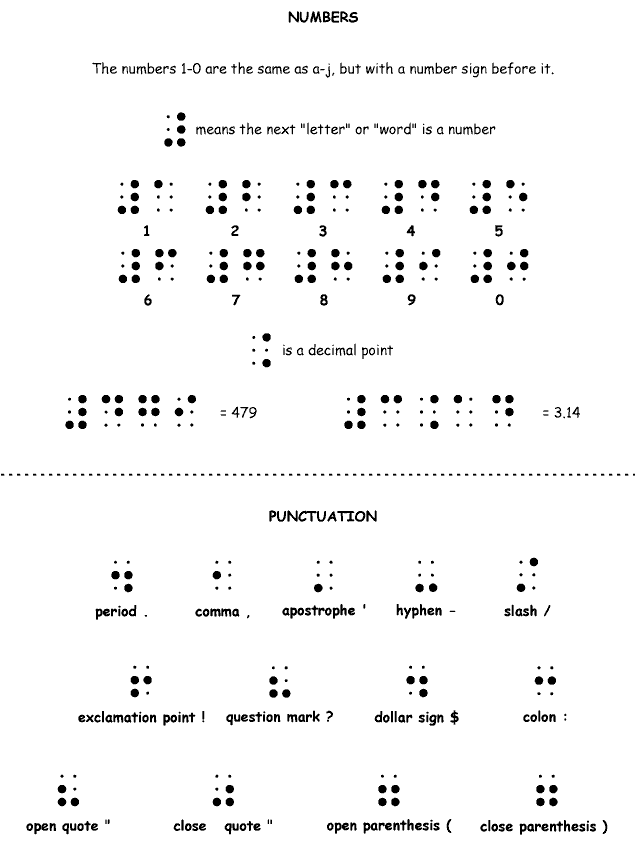 Braille key for numbers and punctuation